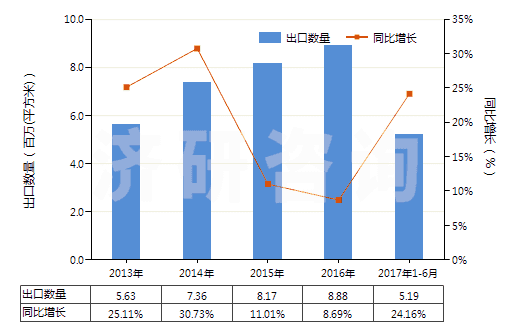 2013-2017年6月中國制印刷電路板光致抗蝕干膜（寬＞610mm，長＞200m）(HS37024221)出口量及增速統(tǒng)計(jì)